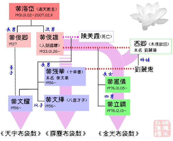 黃一族家系図